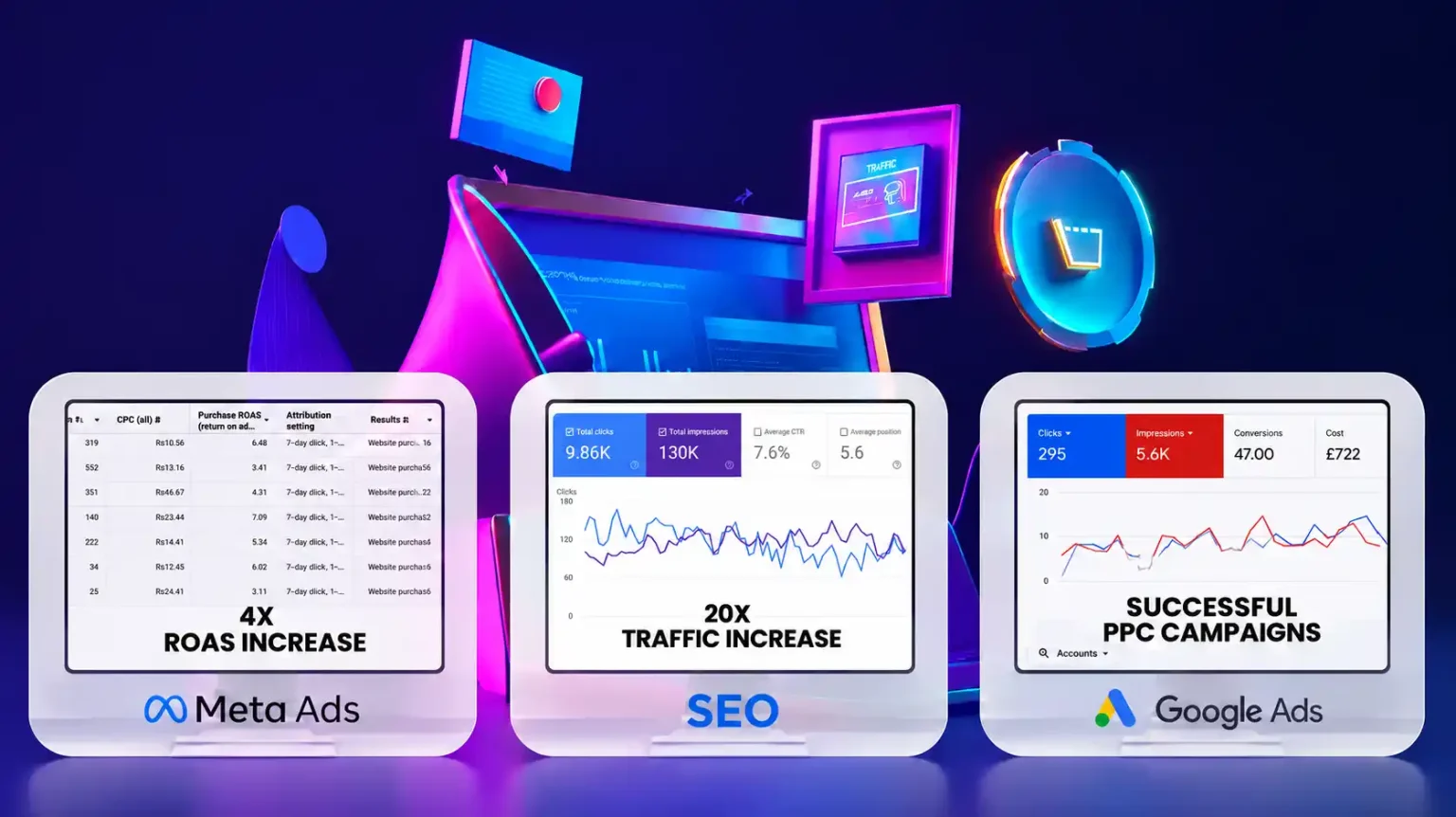 Campaign results: 4x ROAS increase with Meta Ads, 20x traffic increase with SEO and successful Google Ads PPC campaigns